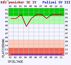 Fieberkurven