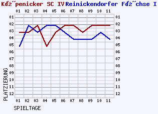 Fieberkurven