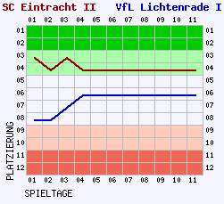 Fieberkurven