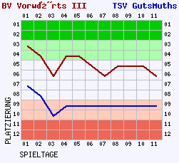 Fieberkurven