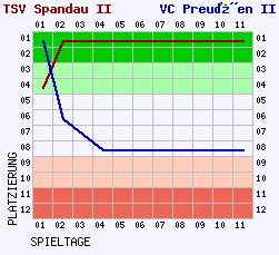 Fieberkurven