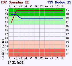 Fieberkurven