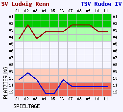 Fieberkurven