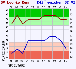 Fieberkurven