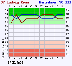 Fieberkurven