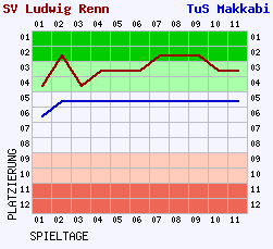 Fieberkurven