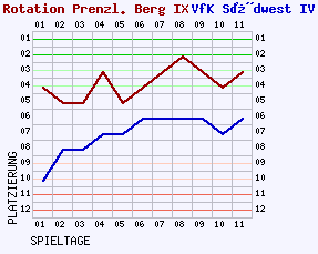 Fieberkurven