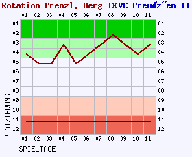 Fieberkurven