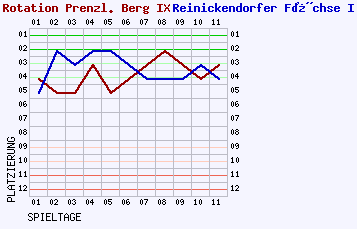 Fieberkurven