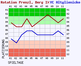 Fieberkurven