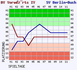 Fieberkurven