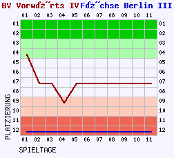 Fieberkurven