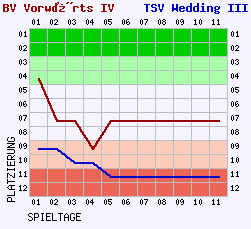 Fieberkurven