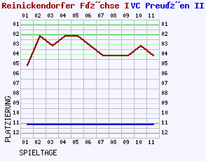 Fieberkurven