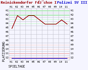 Fieberkurven