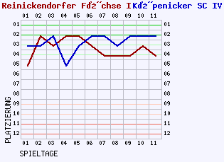 Fieberkurven