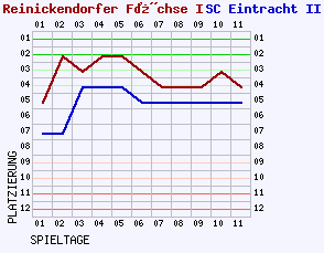 Fieberkurven