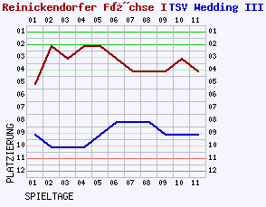 Fieberkurven