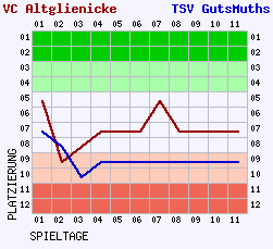 Fieberkurven