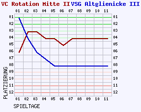 Fieberkurven