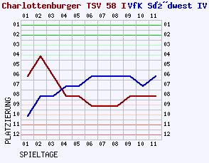 Fieberkurven