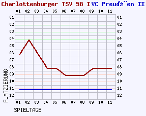 Fieberkurven