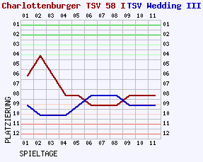 Fieberkurven