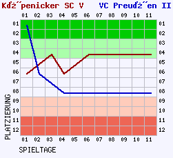 Fieberkurven