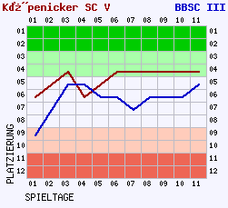 Fieberkurven