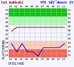 Fieberkurven