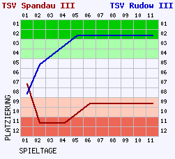 Fieberkurven