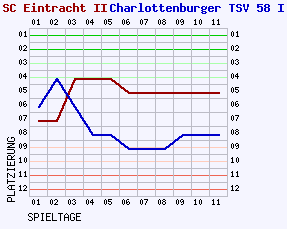 Fieberkurven