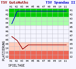 Fieberkurven