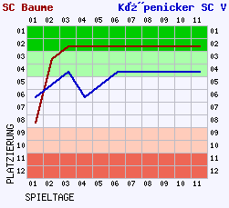 Fieberkurven