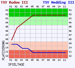 Fieberkurven