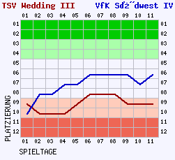 Fieberkurven