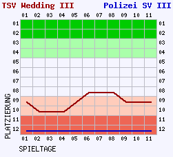 Fieberkurven