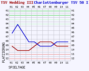 Fieberkurven