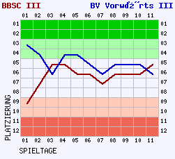 Fieberkurven