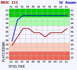 Fieberkurven