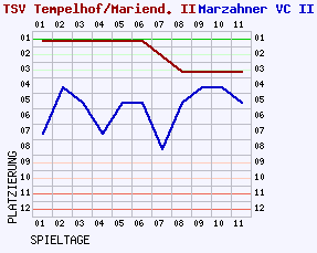 Fieberkurven