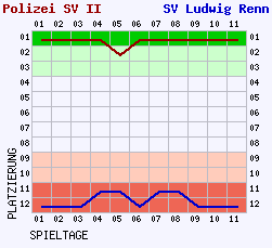 Fieberkurven