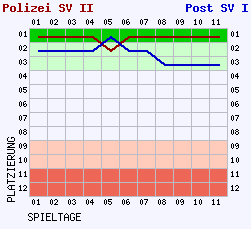 Fieberkurven