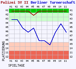 Fieberkurven