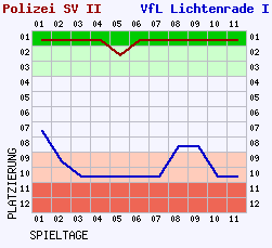 Fieberkurven