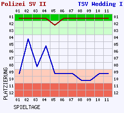 Fieberkurven