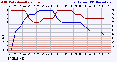 Fieberkurven