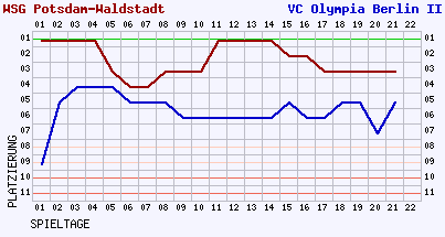 Fieberkurven