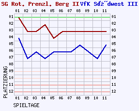 Fieberkurven