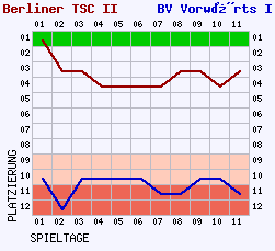 Fieberkurven